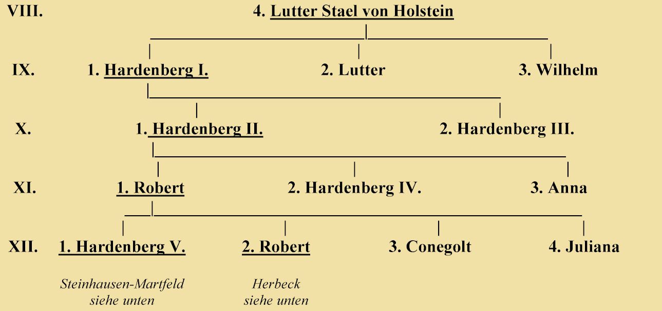 Stael von Holstein - Stammbaum 1.2