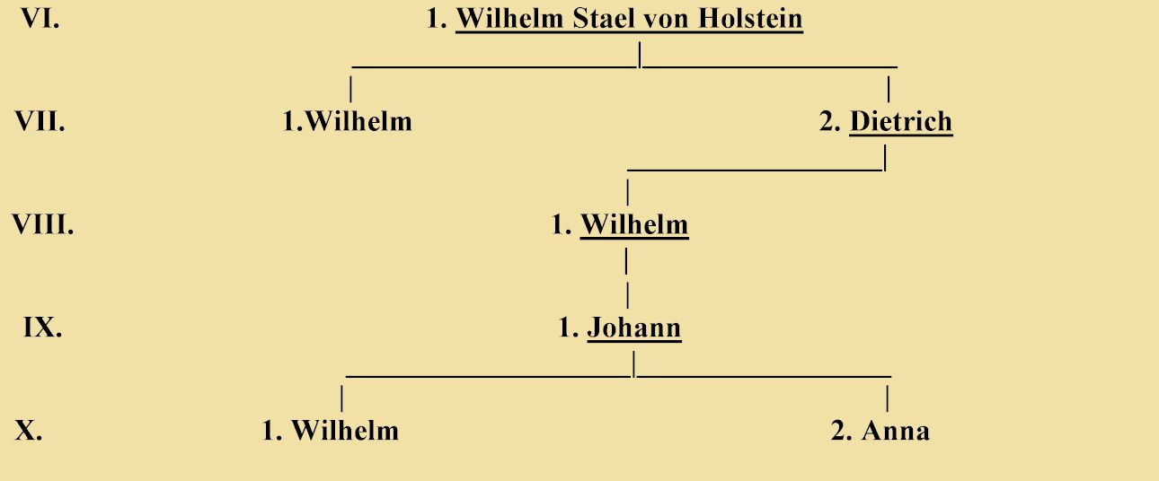 Stael von Holstein - Stammbaum 1.3